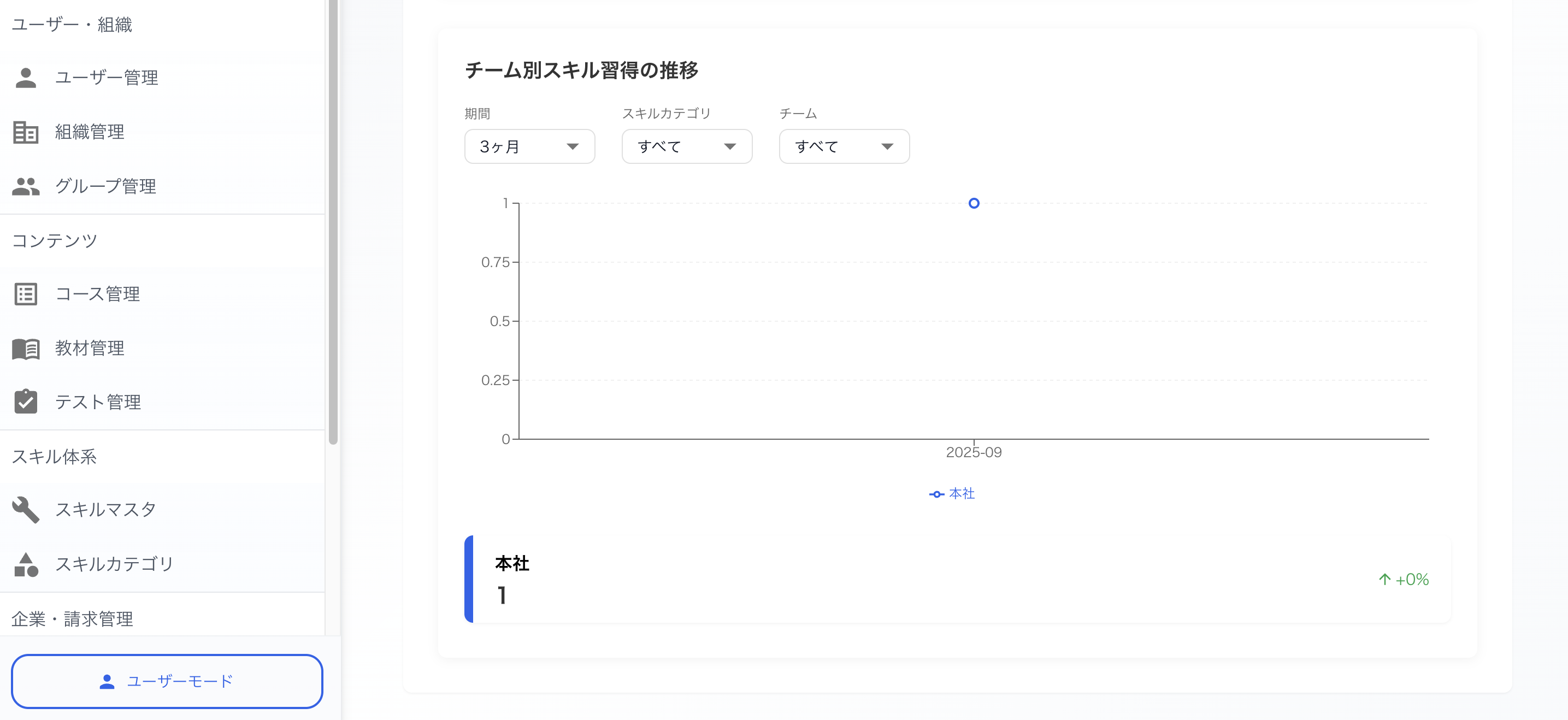 チーム別スキル習得の推移 1